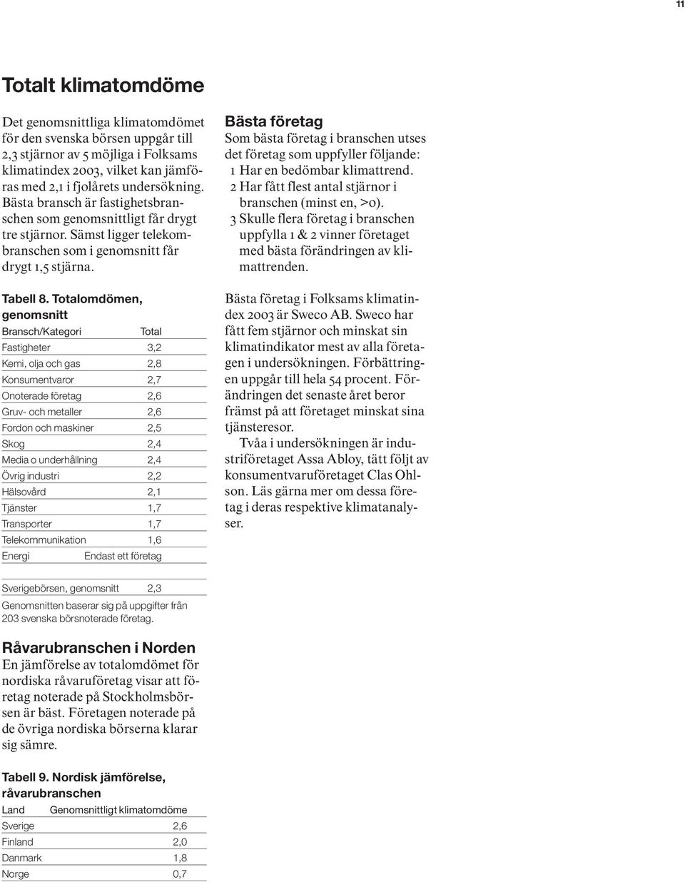 Totalomdömen, genomsnitt Bransch/Kategori Total Fastigheter 3,2 Kemi, olja och gas 2,8 Konsumentvaror 2,7 Onoterade företag 2,6 Gruv- och metaller 2,6 Fordon och maskiner 2,5 Skog 2,4 Media o