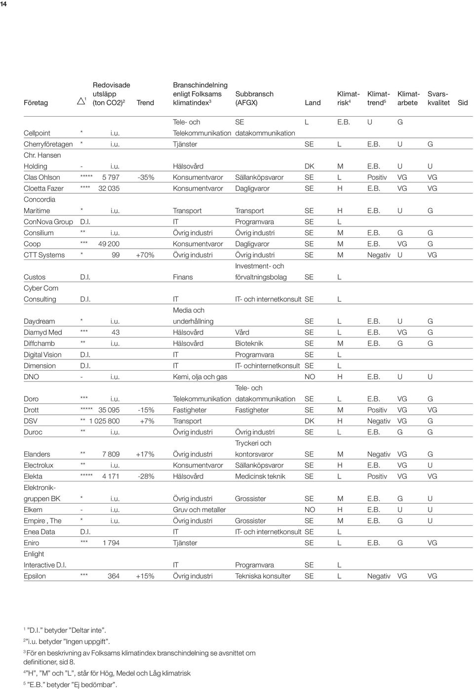 B. VG VG Concordia Maritime * i.u. Transport Transport SE H E.B. U G ConNova Group D.I. IT Programvara SE L Consilium ** i.u. Övrig industri Övrig industri SE M E.B. G G Coop *** 49 200 Konsumentvaror Dagligvaror SE M E.