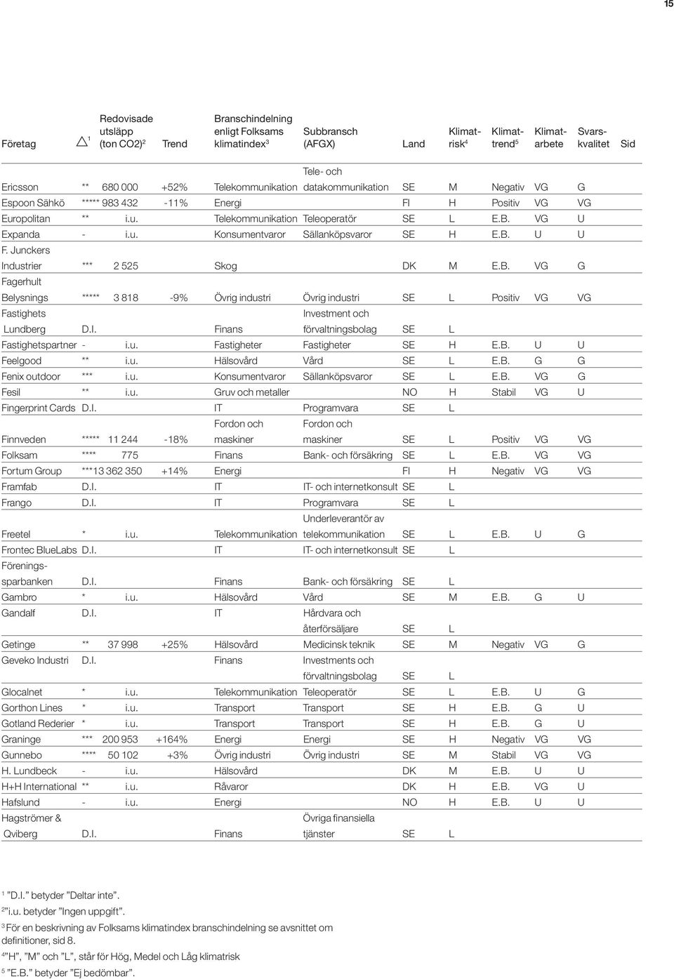 VG U Expanda - i.u. Konsumentvaror Sällanköpsvaror SE H E.B. U U F. Junckers Industrier *** 2 525 Skog DK M E.B. VG G Fagerhult Belysnings ***** 3 88-9% Övrig industri Övrig industri SE L Positiv VG VG Fastighets Investment och Lundberg D.