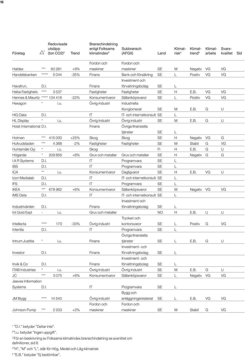 vestment och Havsfrun, D.I. Finans förvaltningsbolag SE L Heba Fastighets **** 3 537 Fastigheter Fastigheter SE H E.B.