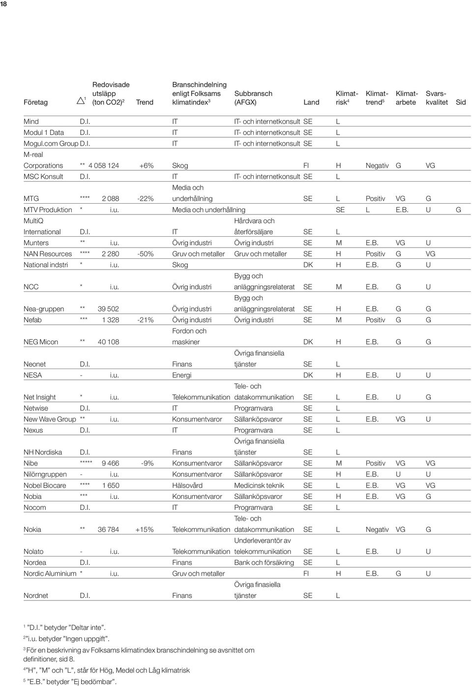 I. IT IT- och internetkonsult SE L Media och MTG **** 2 088-22% underhållning SE L Positiv VG G MTV Produktion * i.u. Media och underhållning SE L E.B. U G MultiQ Hårdvara och International D.I. IT återförsäljare SE L Munters ** i.