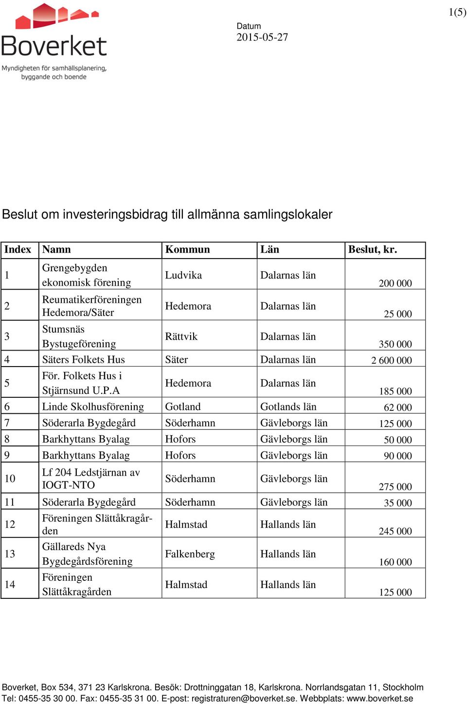 Säter Dalarnas län 2 600 000 5 För. Folkets Hus i Hedemora Dalarnas län Stjärnsund U.P.