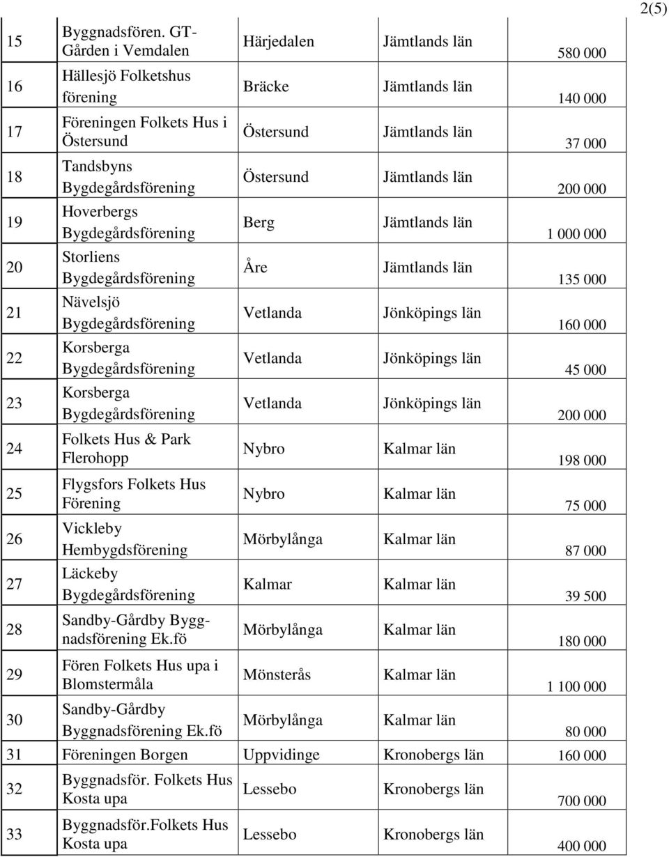 000 000 20 Storliens Åre 135 000 21 Nävelsjö 160 000 22 Korsberga 45 000 23 Korsberga 24 Folkets Hus & Park Nybro Flerohopp 198 000 25 Flygsfors Folkets Hus Nybro Förening