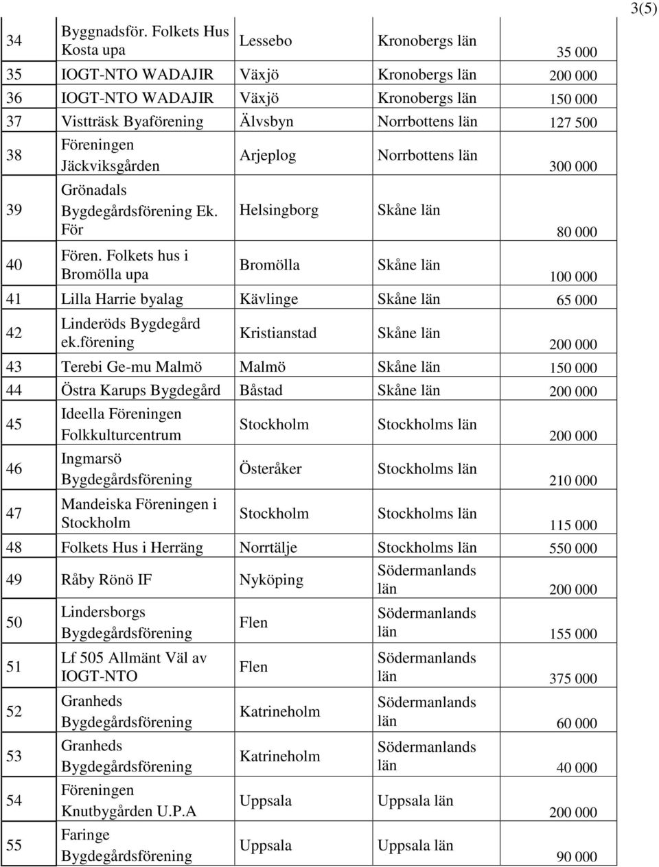 För Helsingborg Skåne län 80 000 40 Fören. Folkets hus i Bromölla Skåne län Bromölla upa 100 000 41 Lilla Harrie byalag Kävlinge Skåne län 65 000 42 Linderöds Bygdegård Kristianstad Skåne län ek.