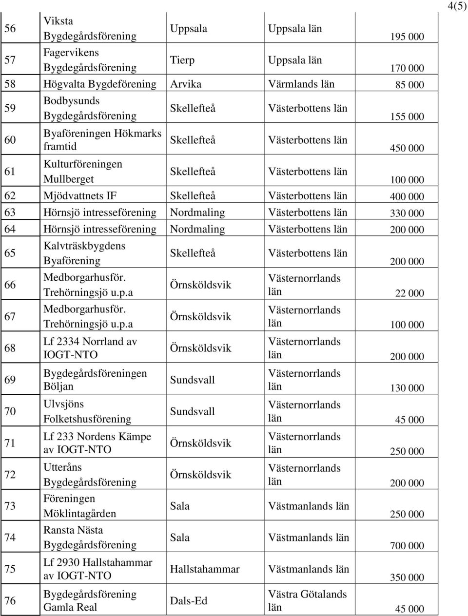 Kalvträskbygdens Byaförening 66 67 68 Medborgarhusför. Trehörningsjö u.p.