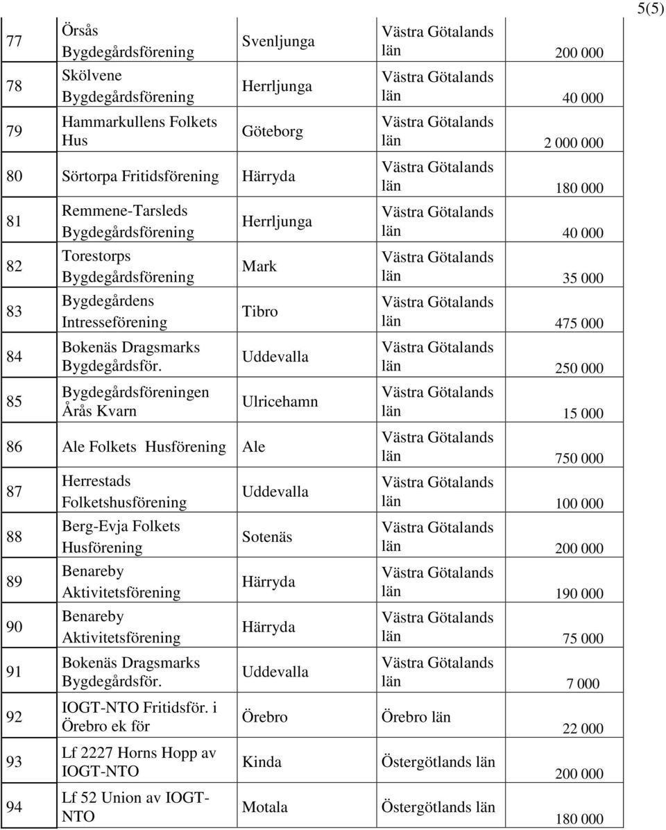 en Årås Kvarn Herrljunga Mark Tibro 86 Ale Folkets Husförening Ale 87 88 89 90 91 92 93 94 Herrestads Folketshusförening Berg-Evja Folkets Husförening Benareby Aktivitetsförening Benareby