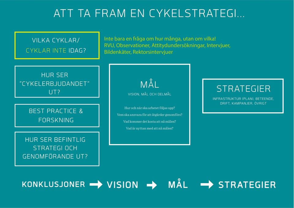 BEST PRACTICE & FORSKNING HUR SER BEFINTLIG STRATEGI OCH GENOMFÖRANDE UT? MÅL VISION, MÅL OCH DELMÅL Hur och när ska arbetet följas upp?