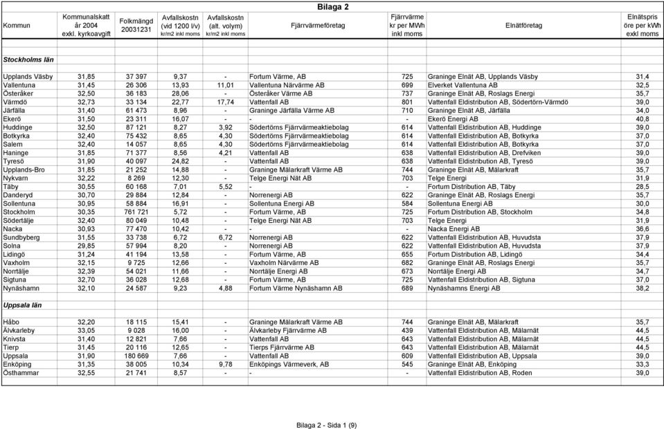 Södertörn-Värmdö 39,0 Järfälla 31,40 61 473 8,96 - Graninge Järfälla Värme AB 710 Graninge Elnät AB, Järfälla 34,0 Ekerö 31,50 23 311 16,07 - - - Ekerö Energi AB 40,8 Huddinge 32,50 87 121 8,27 3,92