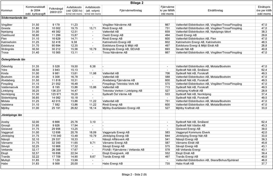 Energi AB 494 Oxelö Energi AB 29,6 Flen 31,10 16 629 14,71 - Rindi Energi AB 600 Vattenfall Eldistribution AB, Flen 47,0 Katrineholm 31,25 32 418 9,38 - Katrineholm Energi AB 602 Katrineholm Energi