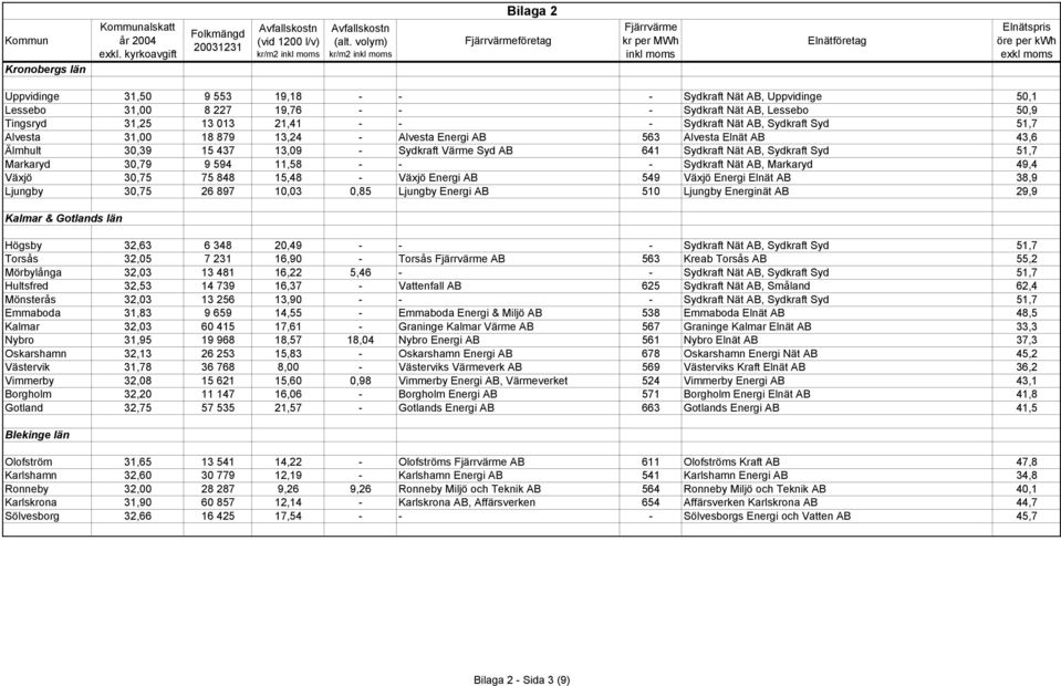 9 594 11,58 - - - Sydkraft Nät AB, Markaryd 49,4 Växjö 30,75 75 848 15,48 - Växjö Energi AB 549 Växjö Energi Elnät AB 38,9 Ljungby 30,75 26 897 10,03 0,85 Ljungby Energi AB 510 Ljungby Energinät AB