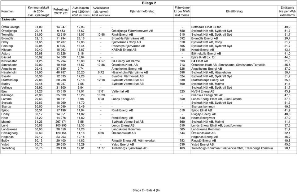 49,9 Örkelljunga 29,15 9 483 13,67 - Örkelljunga verk AB 650 Sydkraft Nät AB, Sydkraft Syd 51,7 Tomelilla 31,00 12 515 13,57 10,88 Rindi Energi AB 615 Sydkraft Nät AB, Sydkraft Syd 51,7 Bromölla