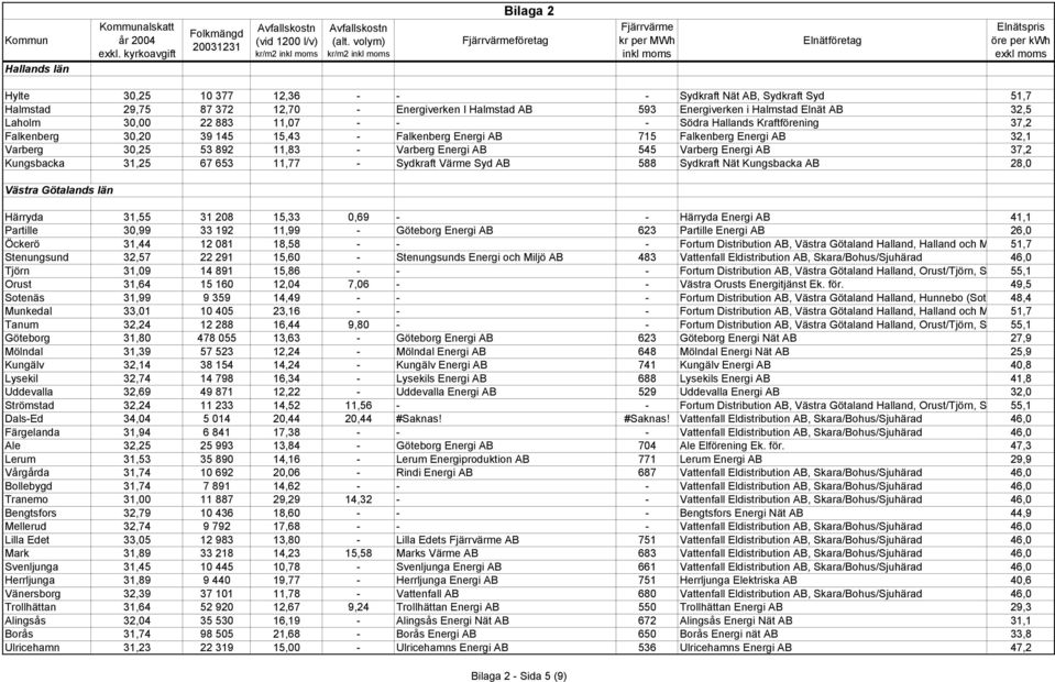 Energi AB 37,2 Kungsbacka 31,25 67 653 11,77 - Sydkraft Värme Syd AB 588 Sydkraft Nät Kungsbacka AB 28,0 Västra Götalands län Härryda 31,55 31 208 15,33 0,69 - - Härryda Energi AB 41,1 Partille 30,99