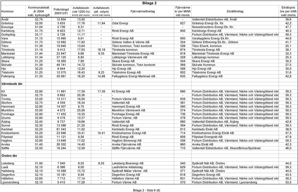 47,7 Karlsborg 31,75 6 923 12,71 - Rindi Energi AB 600 Karlsborgs Energi AB 40,3 Gullspång 33,17 5 726 11,17 - - - Fortum Distribution AB, Värmland, Närke och Västergötland inkl 59,3 Vara 31,15 15