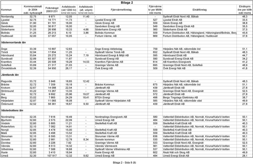 Bollnäs 31,25 26 213 6,10 3,86 Bollnäs Kommun 559 Fortum Distribution AB, Hälsingland, Hälsningland/Bollnäs, Berg 45,6 Hudiksvall 32,00 37 057 10,05 - Fortum Värme, AB 669 Fortum Distribution AB,