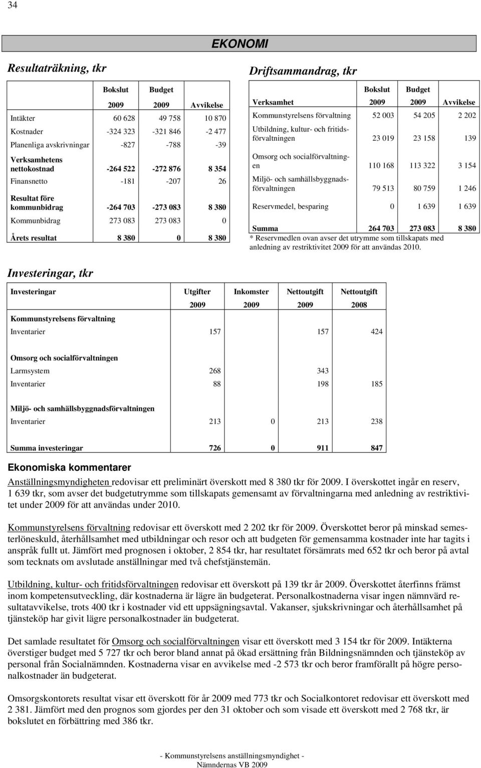 2009 2009 Avvikelse Kommunstyrelsens förvaltning 52 003 54 205 2 202 Utbildning, kultur- och fritidsförvaltningen 23 019 23 158 139 Omsorg och socialförvaltningen 110 168 113 322 3 154 Miljö- och