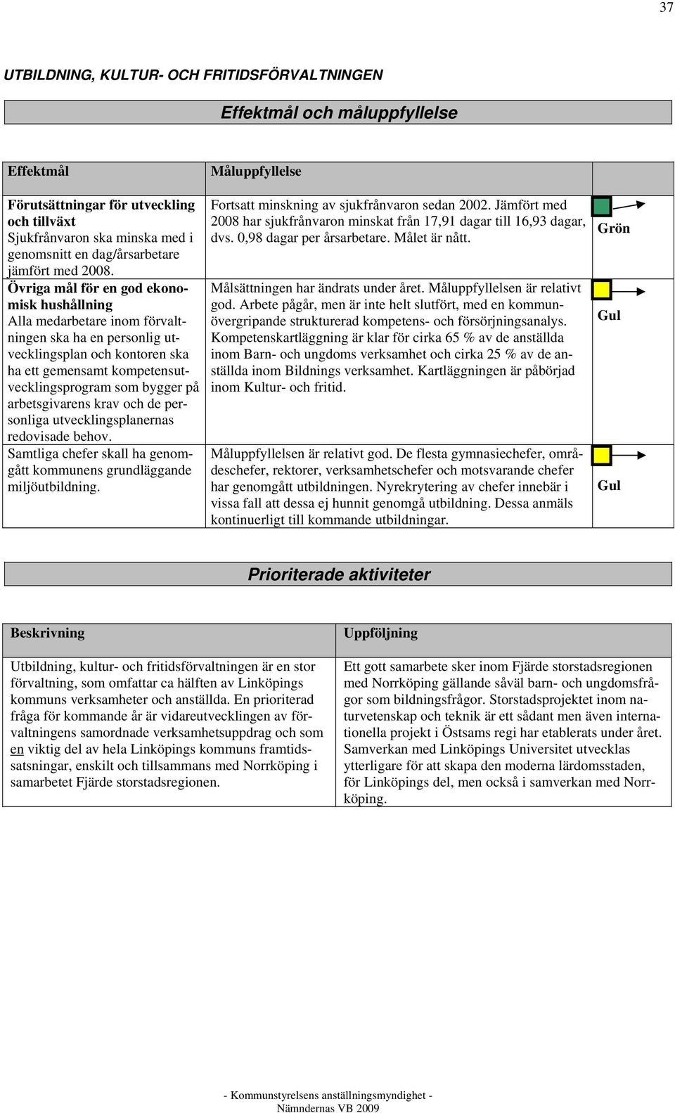 Övriga mål för en god ekonomisk hushållning Alla medarbetare inom förvaltningen ska ha en personlig utvecklingsplan och kontoren ska ha ett gemensamt kompetensutvecklingsprogram som bygger på