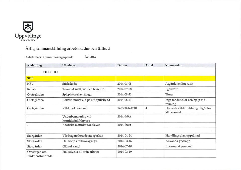 Rökare tänder ed på sitt spiskydd 2014-08-21 Inga tändstickor och hjäp vid rökning Oofsgården V å d mot persona 140308-141210 4 Hot- och vådutbidning pågår för a persona - Underbemanning vid 2014-