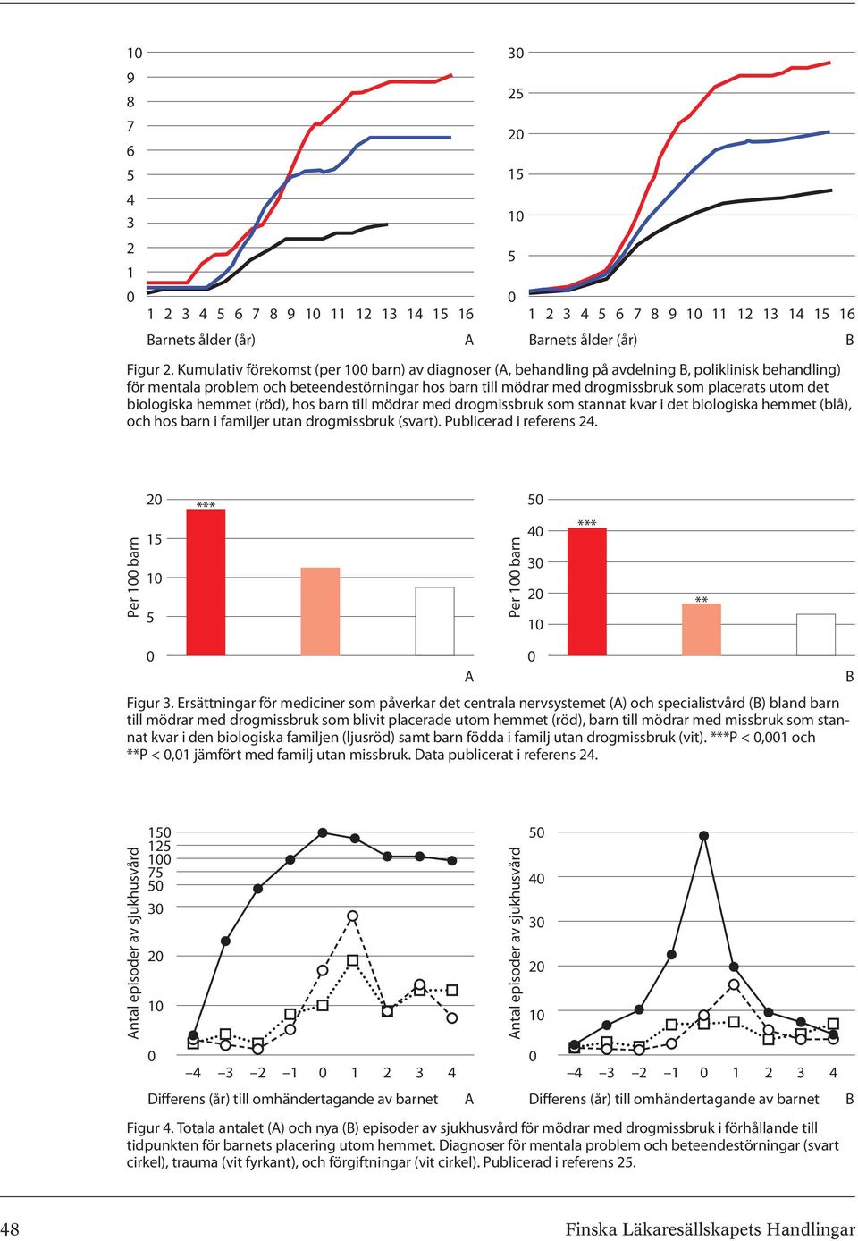 utom det biologiska hemmet (röd), hos barn till mödrar med drogmissbruk som stannat kvar i det biologiska hemmet (blå), och hos barn i familjer utan drogmissbruk (svart). Publicerad i referens 24.