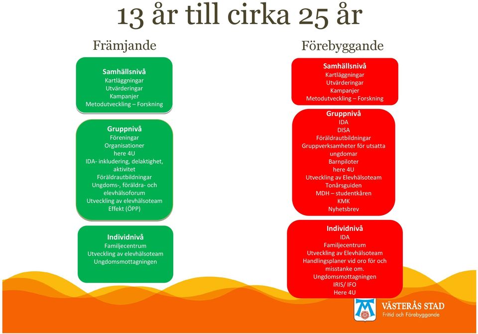 Förebyggande Samhällsnivå Kartläggningar Utvärderingar Kampanjer Metodutveckling Forskning Gruppnivå IDA DISA Föräldrautbildningar Gruppverksamheter för utsatta ungdomar Barnpiloter here 4U