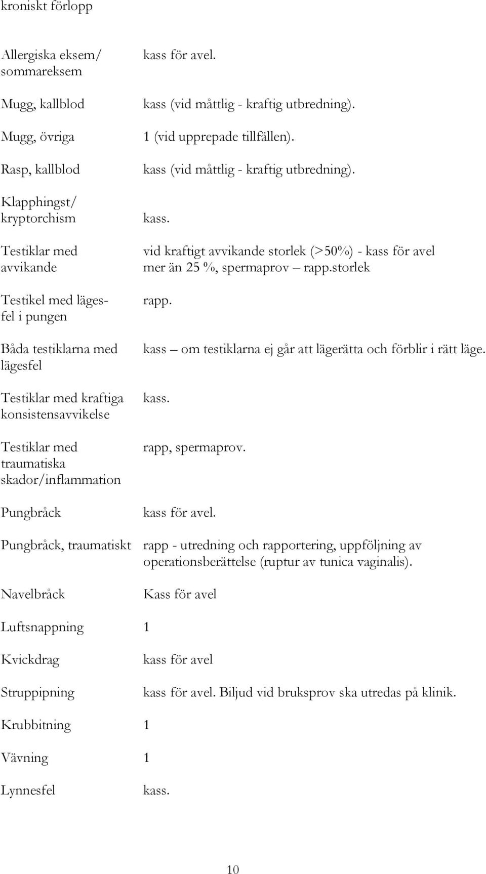 kass (vid måttlig - kraftig utbredning). kass. vid kraftigt avvikande storlek (>50%) - kass för avel mer än 25 %, spermaprov rapp.storlek rapp.