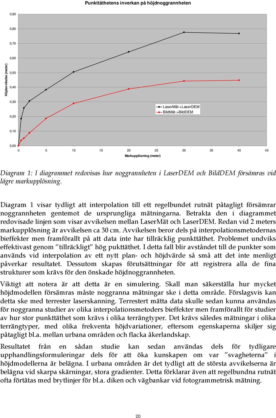 Diagram 1 visar tydligt att interpolation till ett regelbundet rutnät påtagligt försämrar noggrannheten gentemot de ursprungliga mätningarna.