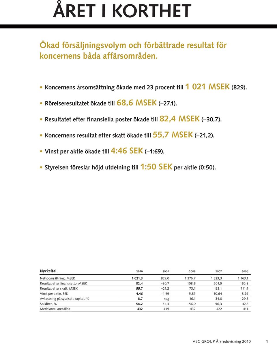 Vinst per aktie ökade till 4:46 SEK ( 1:69). Styrelsen föreslår höjd utdelning till 1:50 SEK per aktie (0:50).