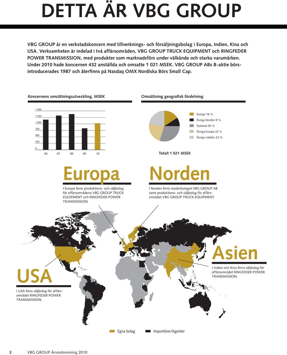 Under 2010 hade koncernen 432 anställda och omsatte 1 021 MSEK. VBG GROUP ABs B-aktie börsintroducerades 1987 och återfinns på Nasdaq OMX Nordiska Börs Small Cap.