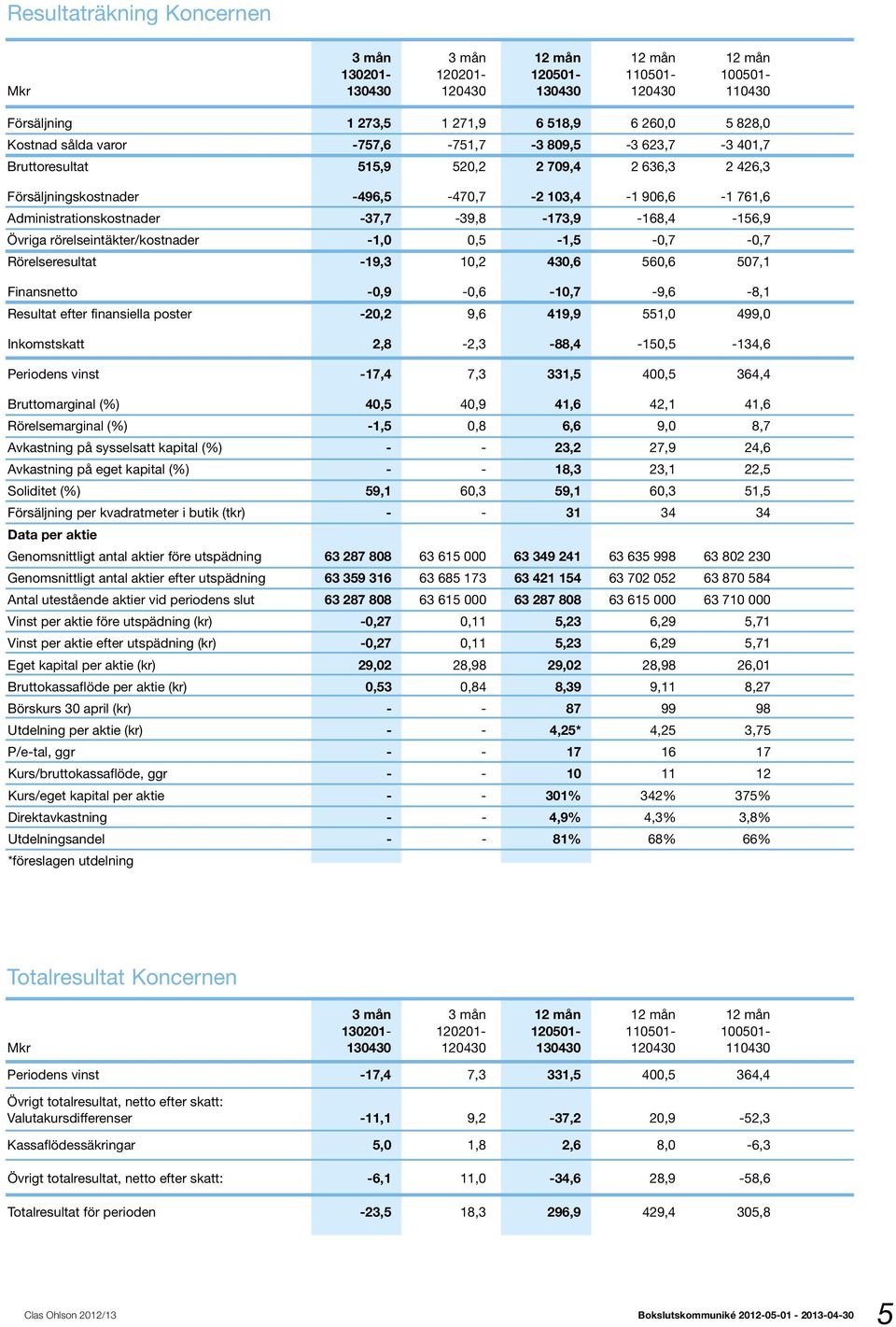 -1,0 0,5-1,5-0,7-0,7 Rörelseresultat -19,3 10,2 430,6 560,6 507,1 Finansnetto -0,9-0,6-10,7-9,6-8,1 Resultat efter finansiella poster -20,2 9,6 419,9 551,0 499,0 Inkomstskatt 2,8-2,3-88,4-150,5-134,6