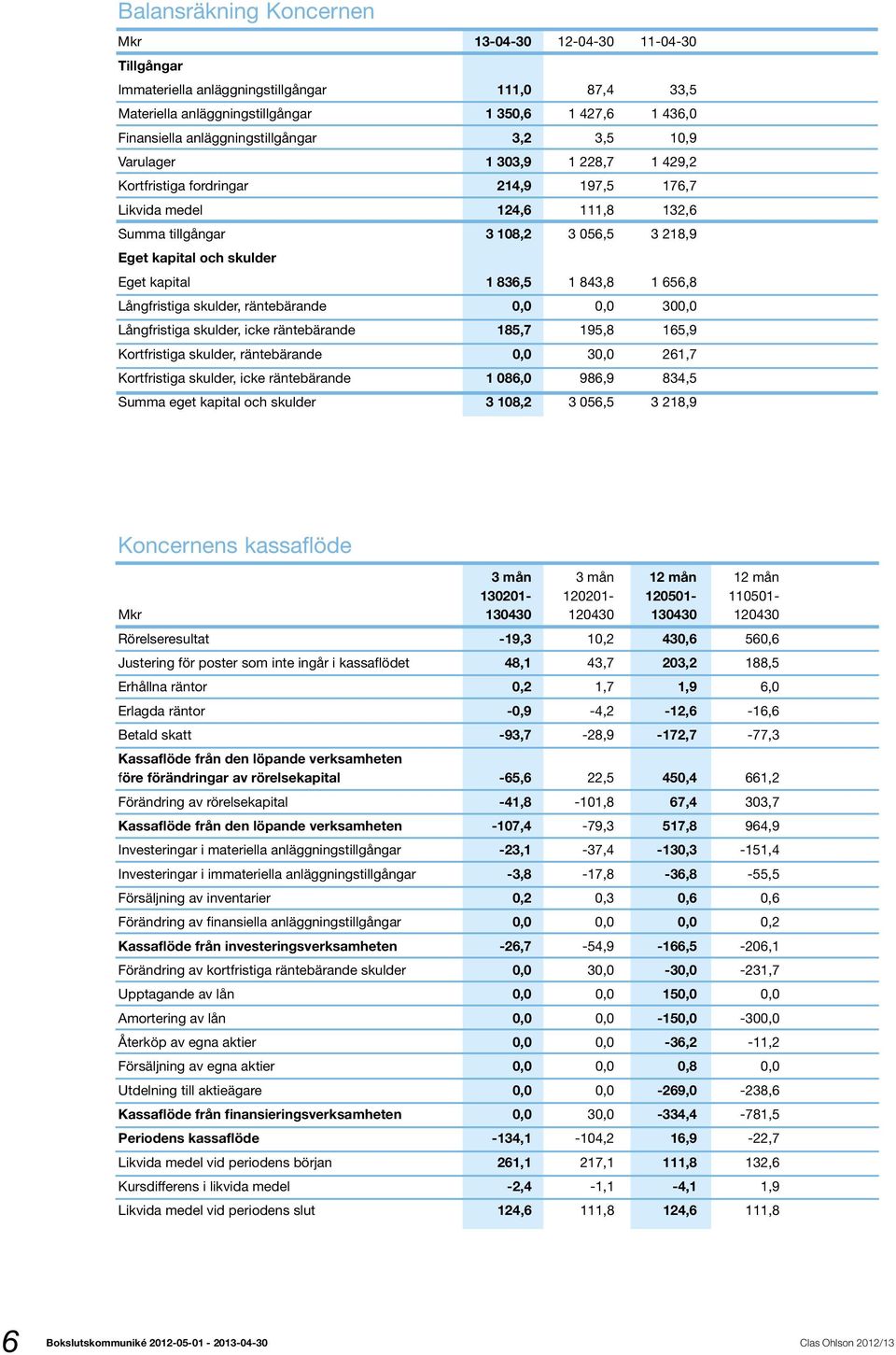 och skulder Eget kapital 1 836,5 1 843,8 1 656,8 Långfristiga skulder, räntebärande 0,0 0,0 300,0 Långfristiga skulder, icke räntebärande 185,7 195,8 165,9 Kortfristiga skulder, räntebärande 0,0 30,0