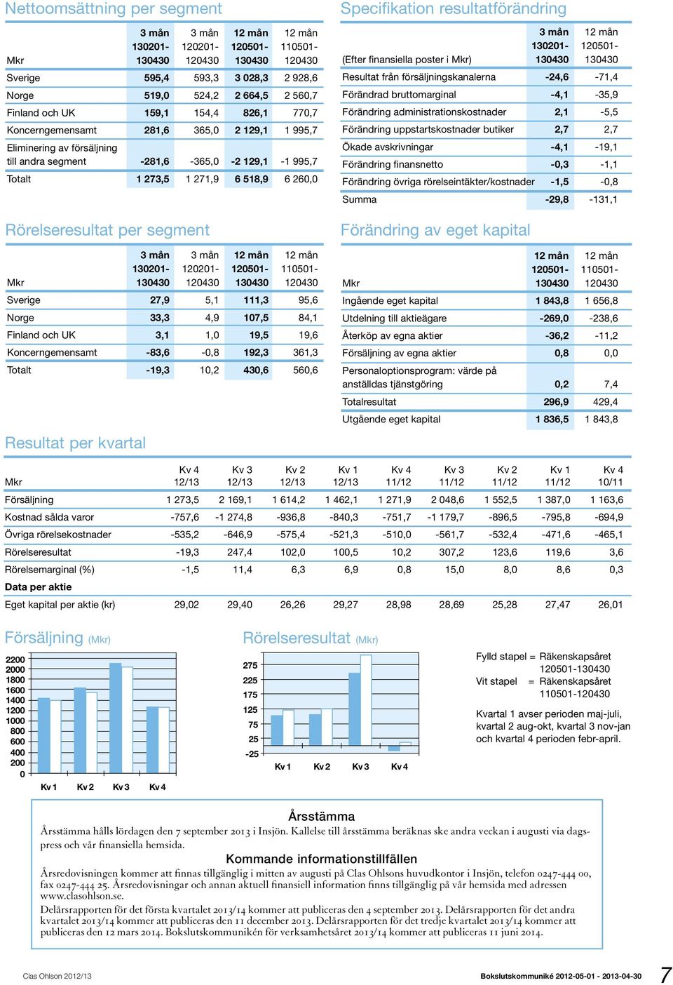 mån 130201-120501- (Efter finansiella poster i Mkr) 130430 130430 Resultat från försäljningskanalerna -24,6-71,4 Förändrad bruttomarginal -4,1-35,9 Förändring administrationskostnader 2,1-5,5