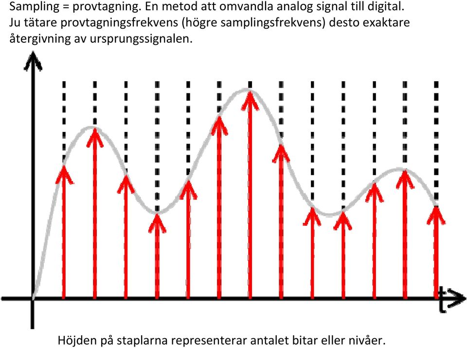 Ju tätare provtagningsfrekvens (högre samplingsfrekvens)