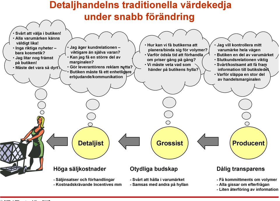 Butiken måste få ett enhetligare erbjudande/kommunikation Hur kan vi få butikerna att planera/binda sig för volymer? Varför ödsla tid att förhandla om priser gång på gång?