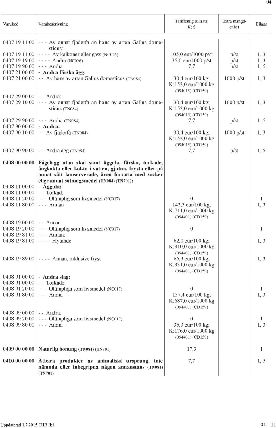 00 - - Andra: 0407 29 0 00 - - - Av annat fjäderfä än höns av arten Gallus domesticus (TN084) 000 p/st, 3 30,4 eur/00 kg; 000 p/st, 3 K:52,0 eur/000 kg (09405) (CD59) 0407 29 90 00 - - - Andra