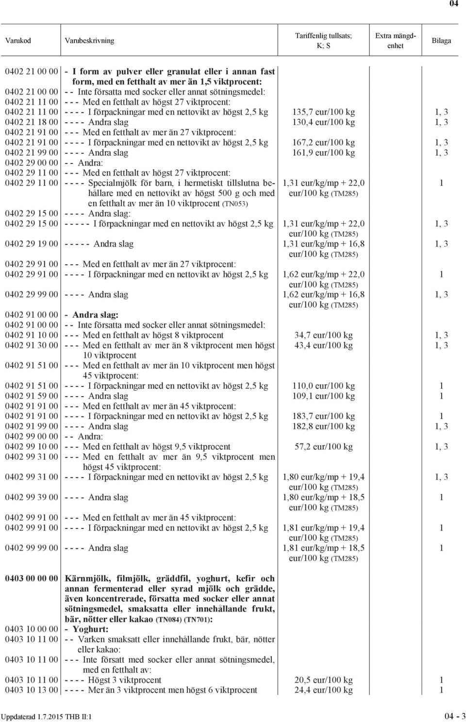 fetthalt av mer än 27 viktprocent: 0402 2 9 00 - - - - I förpackningar med en nettovikt av högst 2,5 kg 67,2 eur/00 kg, 3 0402 2 99 00 - - - - Andra slag 6,9 eur/00 kg, 3 0402 29 00 00 - - Andra: