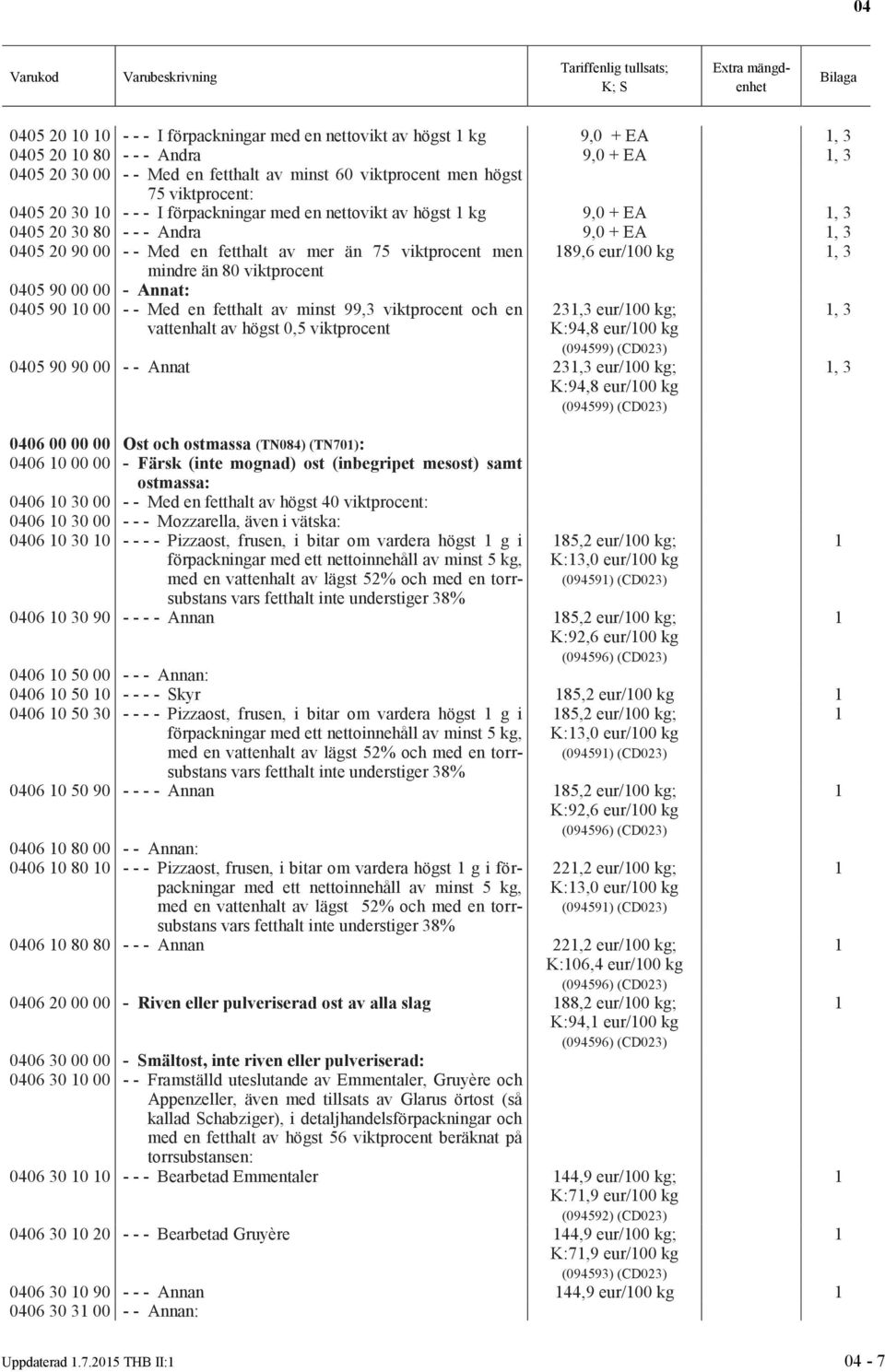 mindre än 80 viktprocent 0405 90 00 00 - Annat: 0405 90 0 00 - - Med en fetthalt av minst 99,3 viktprocent och en vattenhalt av högst 0,5 viktprocent 23,3 eur/00 kg; K:94,8 eur/00 kg 0405 90 90 00 -