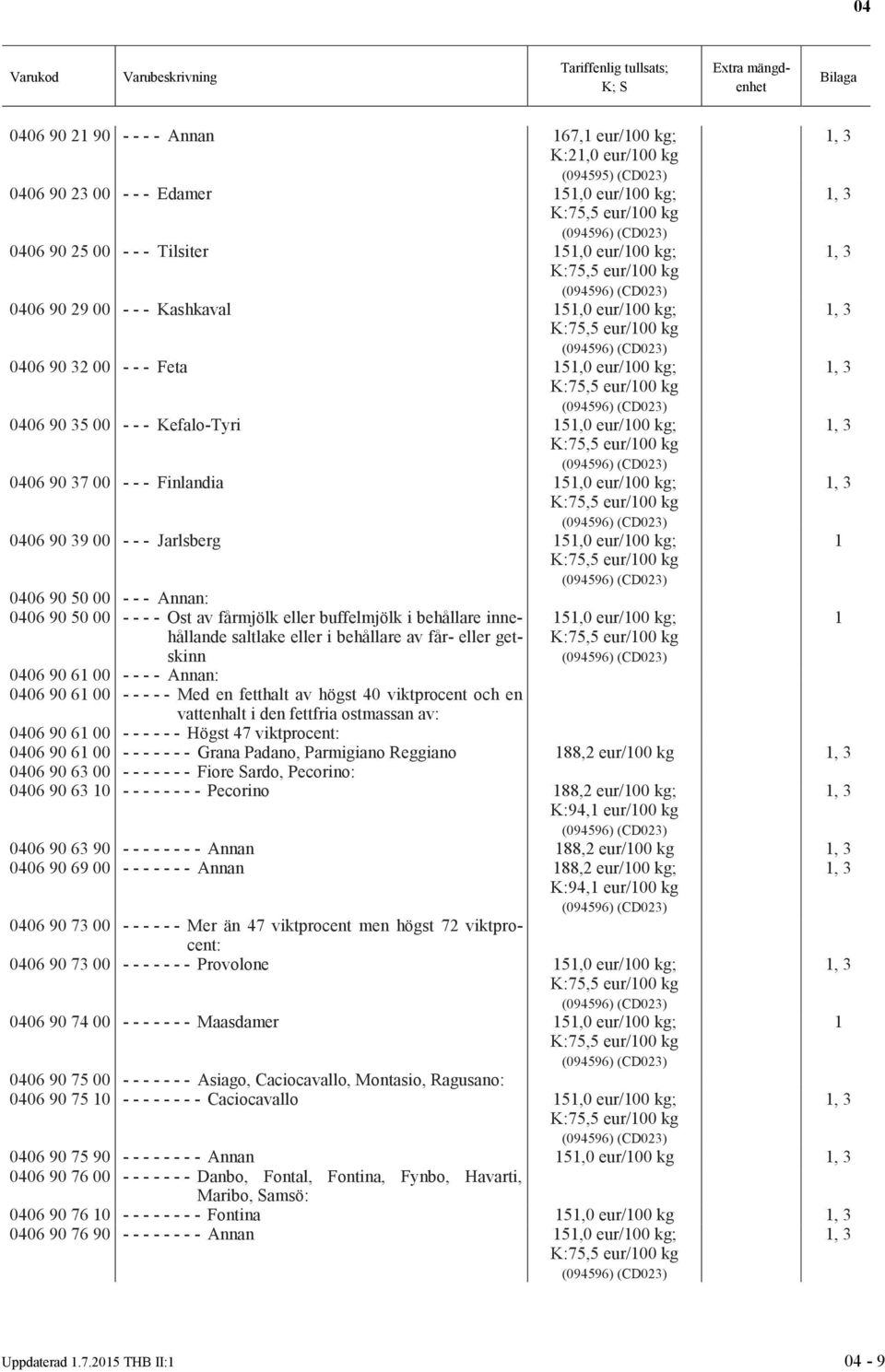 Finlandia 5,0 eur/00 kg; K:75,5 eur/00 kg 0406 90 39 00 - - - Jarlsberg 5,0 eur/00 kg; K:75,5 eur/00 kg 0406 90 50 00 - - - Annan: 0406 90 50 00 - - - - Ost av fårmjölk eller buffelmjölk i behållare