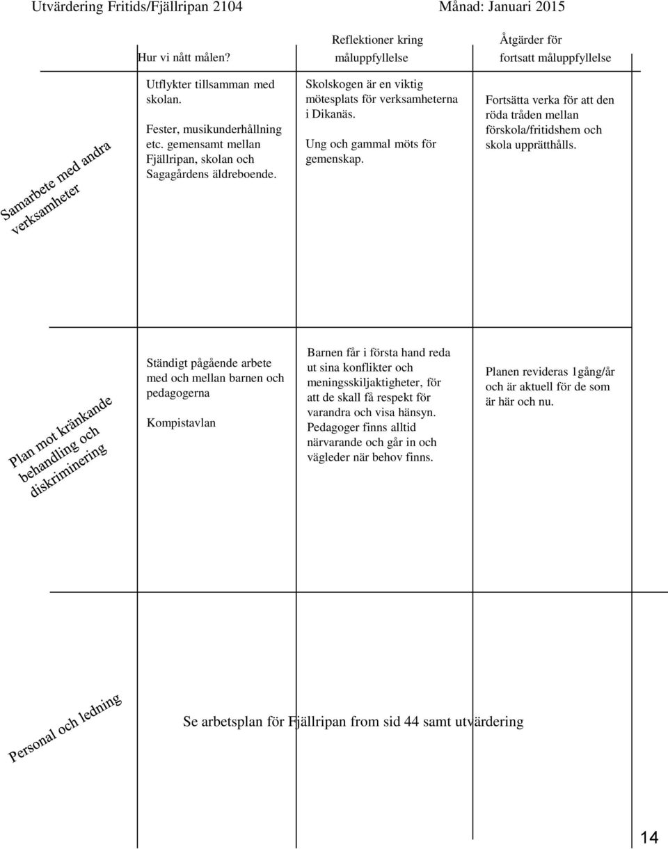 Åtgärder för fortsatt måluppfyllelse Fortsätta verka för att den röda tråden mellan förskola/fritidshem och skola upprätthålls.