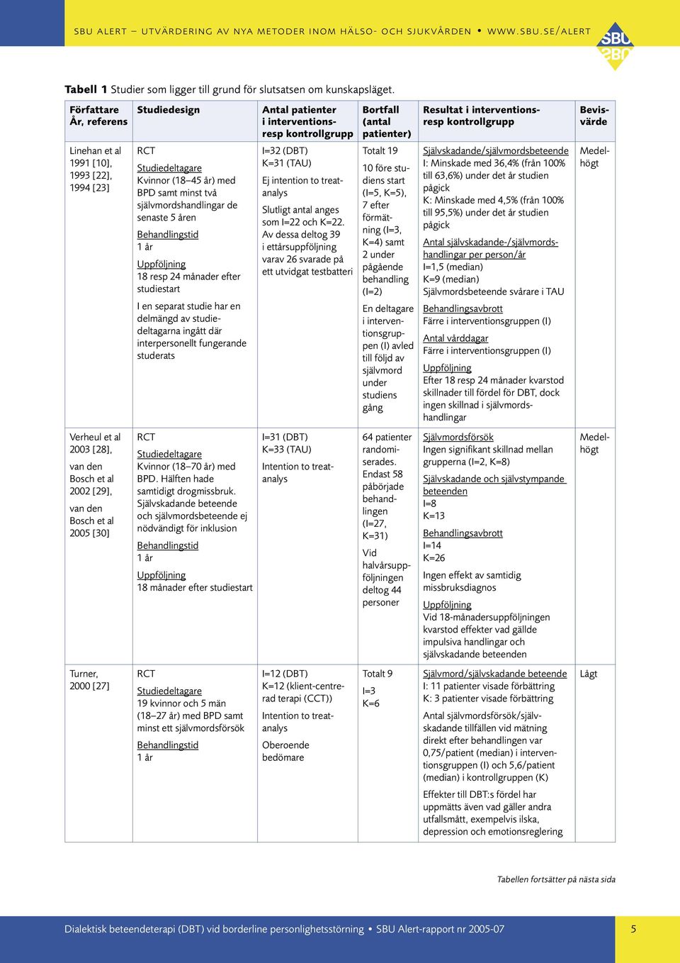 [22], 1994 [23] Kvinnor (18 45 år) med BPD samt minst två självmordshandlingar de senaste 5 åren 18 resp 24 månader efter studiestart I en separat studie har en delmängd av studiedeltagarna ingått