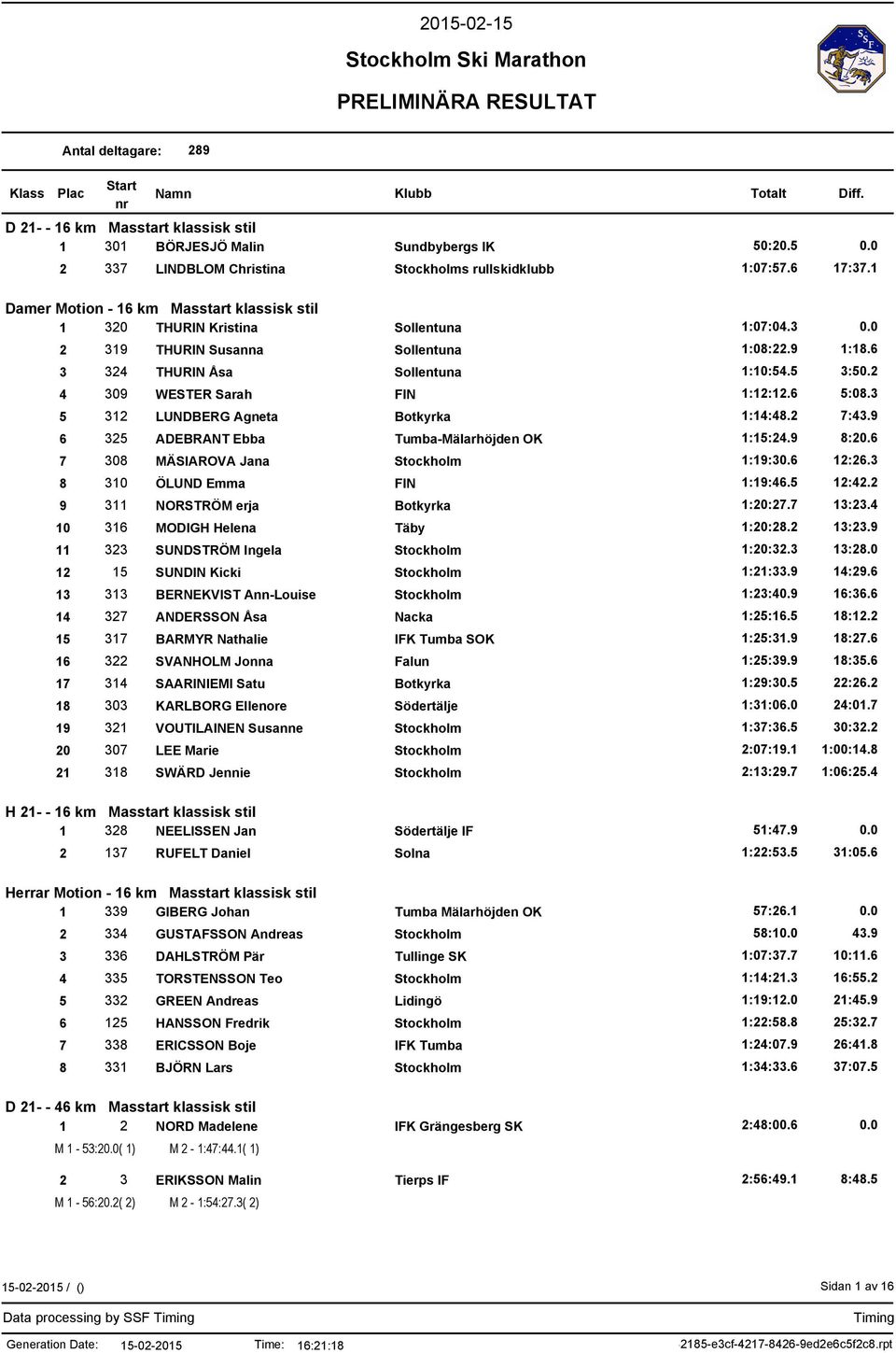 2 4 309 WESTER Sarah FIN 1:12:12.6 5:08.3 5 312 LUNDBERG Agneta Botkyrka 1:14:48.2 7:43.9 6 325 ADEBRANT Ebba Tumba-Mälarhöjden OK 1:15:24.9 8:20.6 7 308 MÄSIAROVA Jana 1:19:30.6 12:26.