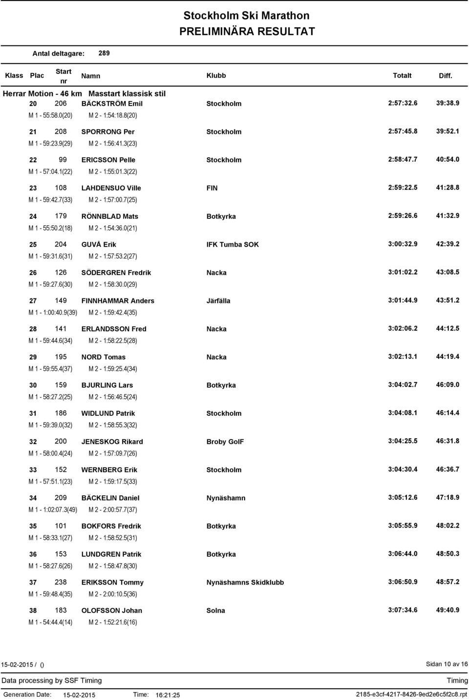 6 41:32.9 M 1-55:50.2(18) M 2-1:54:36.0(21) 25 204 GUVÅ Erik IFK Tumba SOK 3:00:32.9 42:39.2 M 1-59:31.6(31) M 2-1:57:53.2(27) 26 126 SÖDERGREN Fredrik Nacka 3:01:02.2 43:08.5 M 1-59:27.