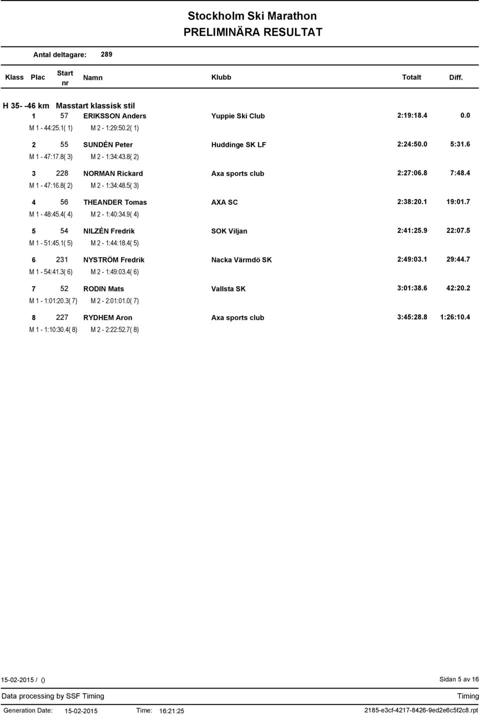 4( 4) M 2-1:40:34.9( 4) 5 54 NILZÉN Fredrik SOK Viljan 2:41:25.9 22:07.5 M 1-51:45.1( 5) M 2-1:44:18.4( 5) 6 231 NYSTRÖM Fredrik Nacka Värmdö SK 2:49:03.1 29:44.7 M 1-54:41.3( 6) M 2-1:49:03.