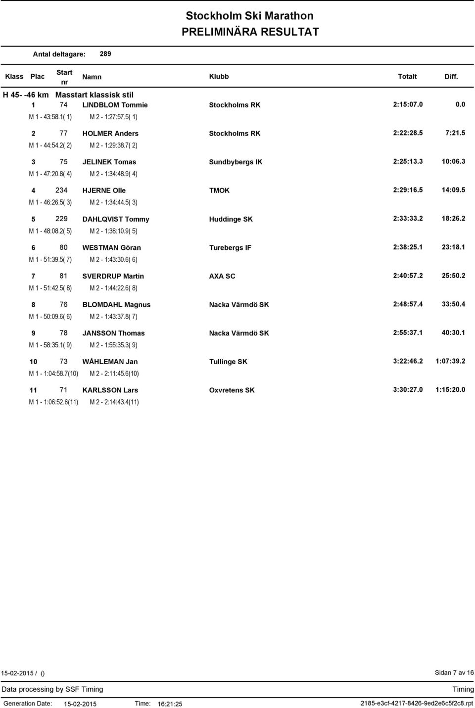 5( 3) 5 229 DAHLQVIST Tommy Huddinge SK 2:33:33.2 18:26.2 M 1-48:08.2( 5) M 2-1:38:10.9( 5) 6 80 WESTMAN Göran Turebergs IF 2:38:25.1 23:18.1 M 1-51:39.5( 7) M 2-1:43:30.