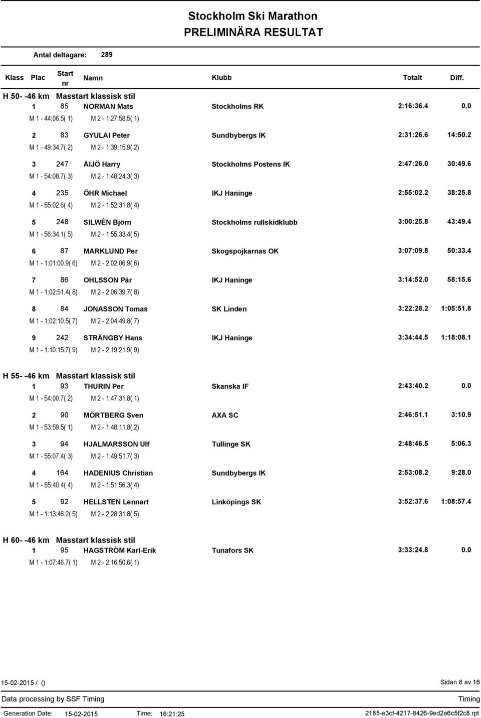 8( 4) 5 248 SILWÉN Björn s rullskidklubb 3:00:25.8 43:49.4 M 1-56:34.1( 5) M 2-1:55:33.4( 5) 6 87 MARKLUND Per Skogspojkarnas OK 3:07:09.8 50:33.4 M 1-1:01:00.9( 6) M 2-2:02:06.