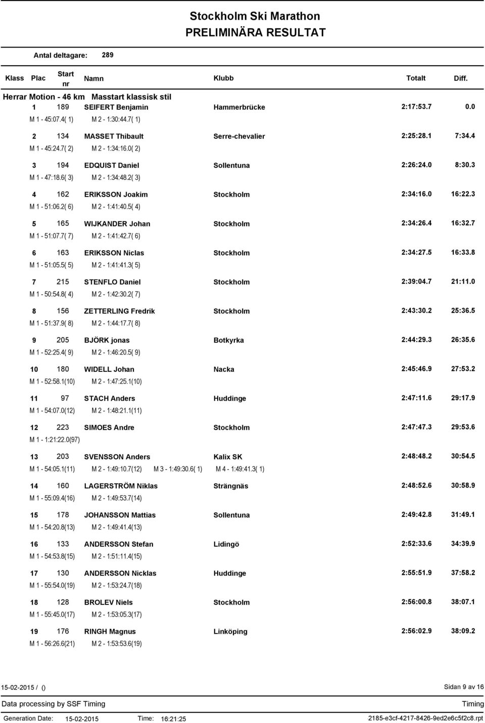 5( 4) 5 165 WIJKANDER Johan 2:34:26.4 16:32.7 M 1-51:07.7( 7) M 2-1:41:42.7( 6) 6 163 ERIKSSON Niclas 2:34:27.5 16:33.8 M 1-51:05.5( 5) M 2-1:41:41.3( 5) 7 215 STENFLO Daniel 2:39:04.7 21:11.