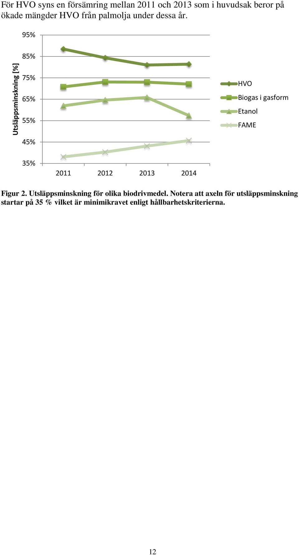95% 85% Utsläppsminskning [%] 75% 65% 55% 45% HVO Biogas i gasform Etanol FAME 35% 2011 2012