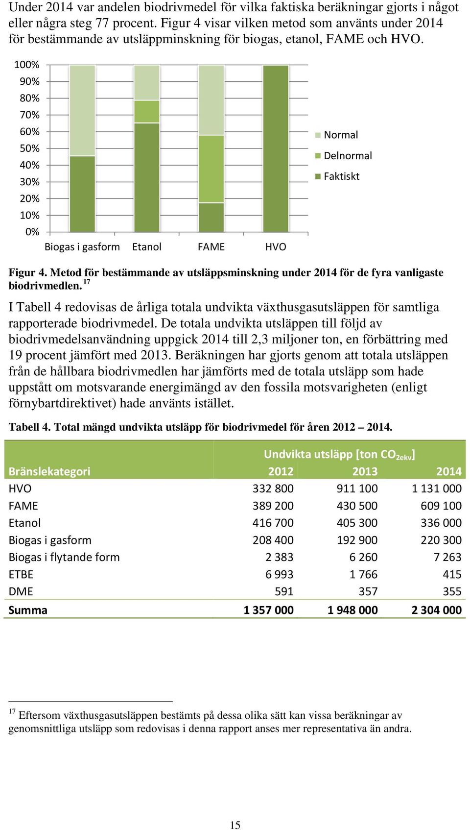 100% 90% 80% 70% 60% 50% 40% 30% 20% 10% 0% Biogas i gasform Etanol FAME HVO Normal Delnormal Faktiskt Figur 4.