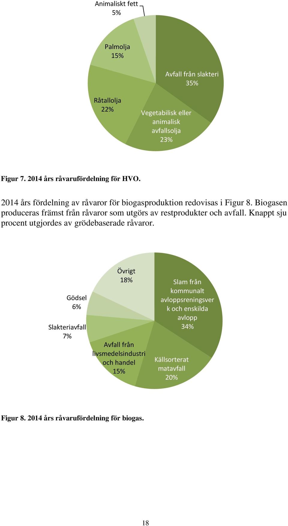 Biogasen produceras främst från råvaror som utgörs av restprodukter och avfall. Knappt sju procent utgjordes av grödebaserade råvaror.