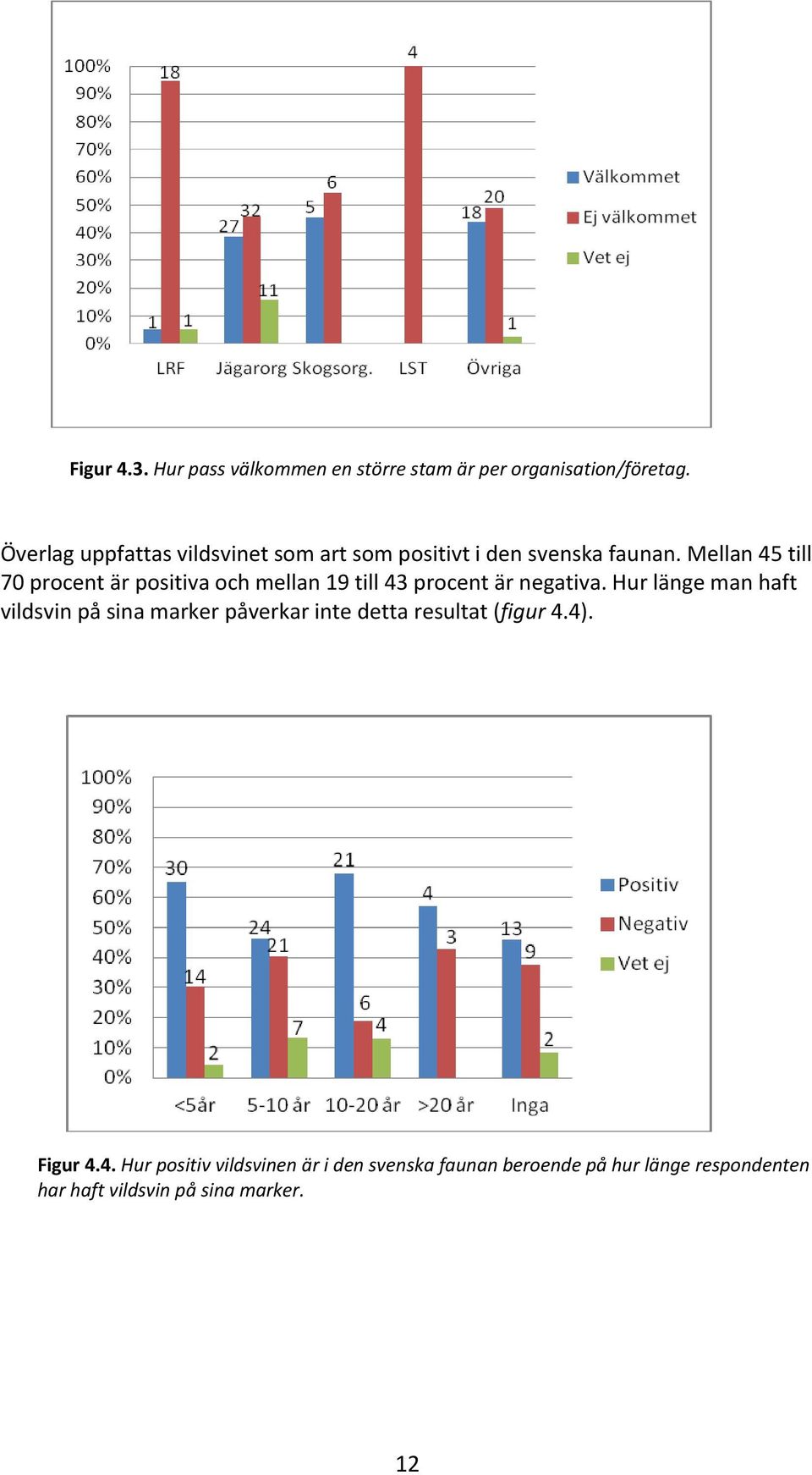 Mellan 45 till 70 procent är positiva och mellan 19 till 43 procent är negativa.