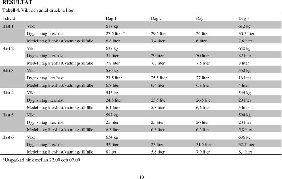 liter 7,4 liter 6 liter 7,6 liter Häst 2 Vikt 637 kg 640 kg Dygnsintag liter/häst 31 liter 29 liter 30 liter 32 liter Medelintag liter/häst/vattningstillfälle 7,8 liter 7,3 liter 7,5 liter 8 liter
