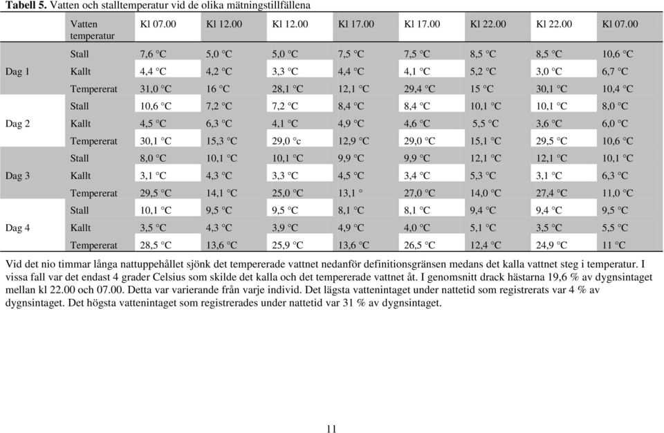 8,4 C 8,4 C 10,1 C 10,1 C 8,0 C Kallt 4,5 C 6,3 C 4,1 C 4,9 C 4,6 C 5,5 C 3,6 C 6,0 C Tempererat 30,1 C 15,3 C 29,0 c 12,9 C 29,0 C 15,1 C 29,5 C 10,6 C Stall 8,0 C 10,1 C 10,1 C 9,9 C 9,9 C 12,1 C